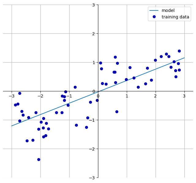 Linear regression