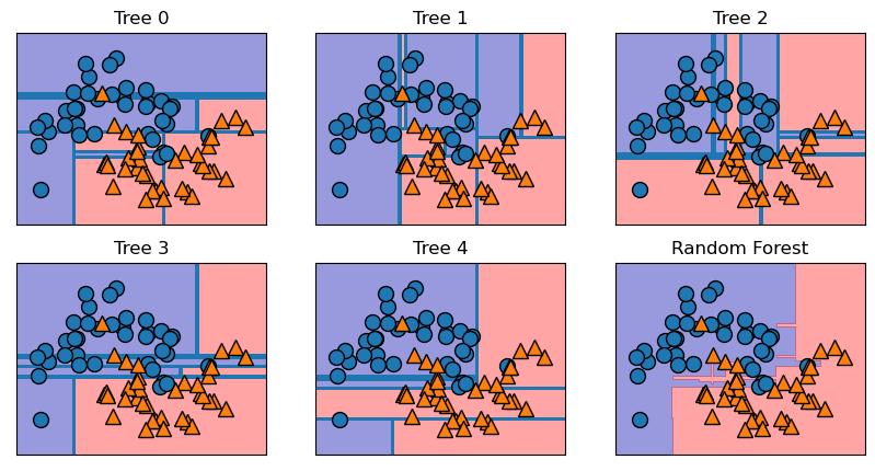 Decision Boundary